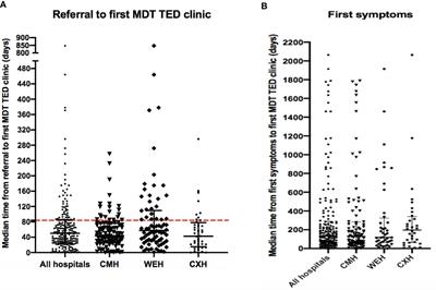 A ‘Real Life’ Service Evaluation Model for Multidisciplinary Thyroid Eye Services